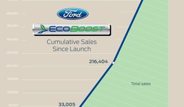 Ford отбелязва юбилей с 500 000 произведени автомобила с EcoBoost двигатели